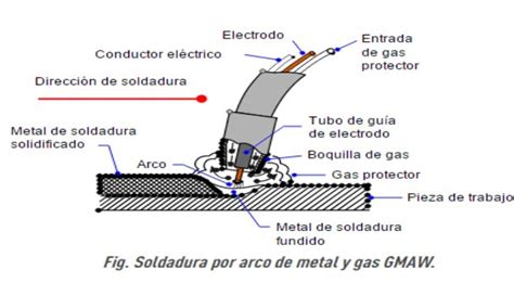 partes del equipo de soldadura mig mag|procesos de soldadura gmaw.